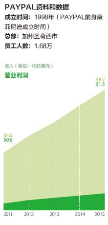 PAYPAL公司CEO：为服务不足的市场创造产品★