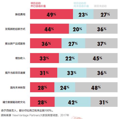 大数据产生的可量化收益