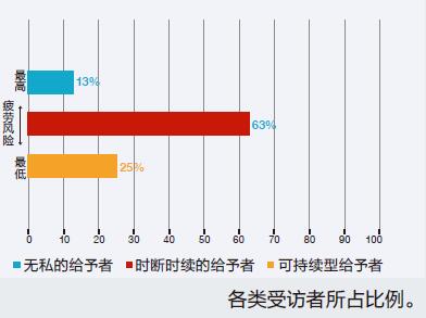 你属于“奉献疲劳”高危人群吗？★