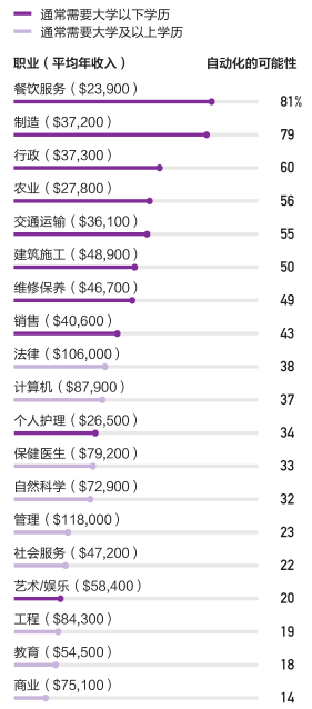 哪些职位有风险？