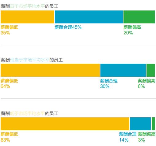与员工坦诚谈薪酬