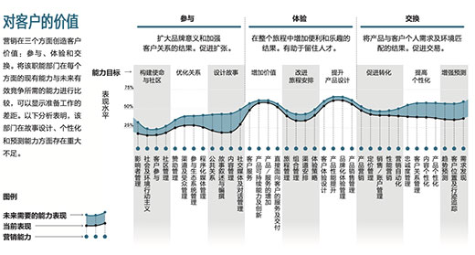 面向未来的营销机构★