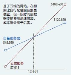 前沿-云计算-云计算的隐藏成本？