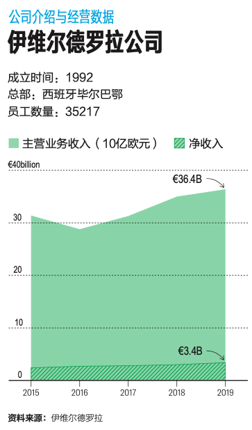 伊维尔德罗拉公司Ceo谈清洁能源事业