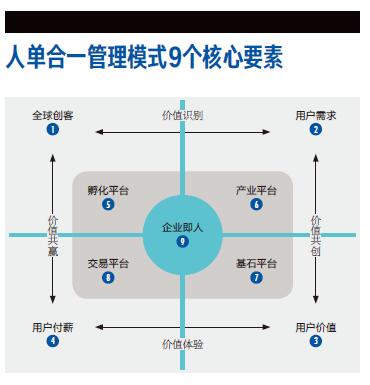 海尔模式战略重思“人单合一”颠覆式经营★