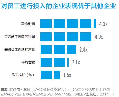 对员工的投入会有回报