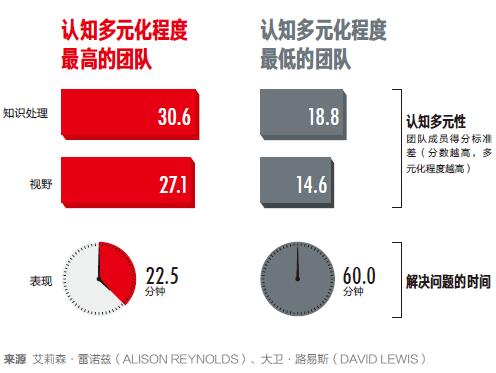 成员认知越多元，效率越高