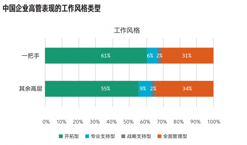 中国高管领导力转型，以变化驾驭变化