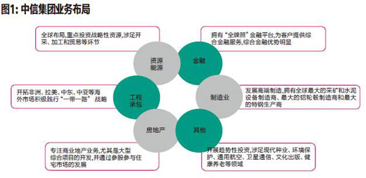中信“大协同”战略★