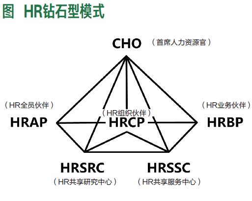 HR大变革：由三支柱模式到钻石型模式