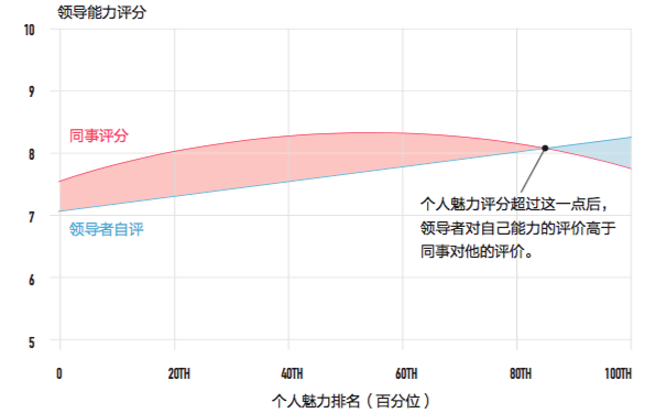领导者个人魅力无须太大