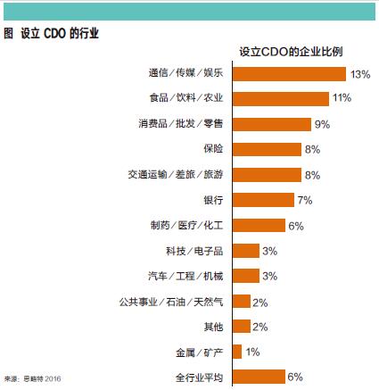 工业互联网时代首席数字官正当红