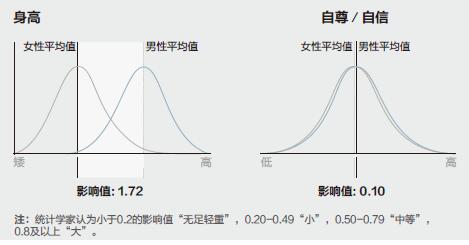 男女差别的普遍误区★