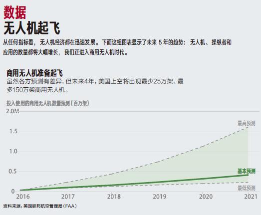 无人机起飞★