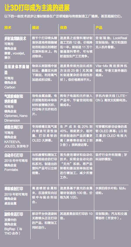 3D打印的六种商业模式★