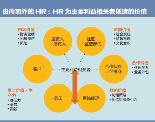 戴维·尤里奇：转变HR视角，创造真正价值★