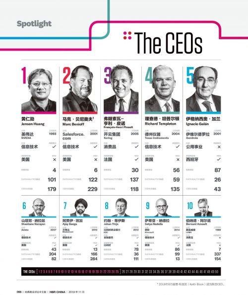 2019年全球百佳CEO★