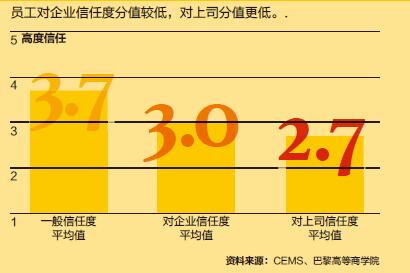员工对企业信任不足