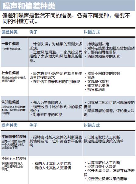 大思路-噪声和偏差种类