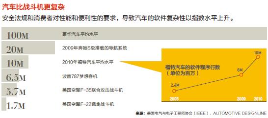 前沿-汽车比战斗机