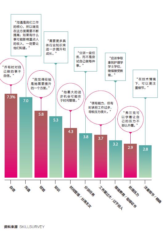 技能提升空间