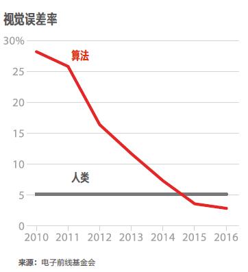 大思路1-视觉误差率