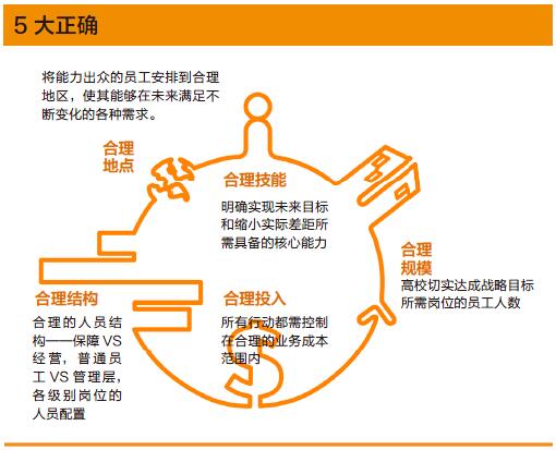 变革之刃：战略人力规划