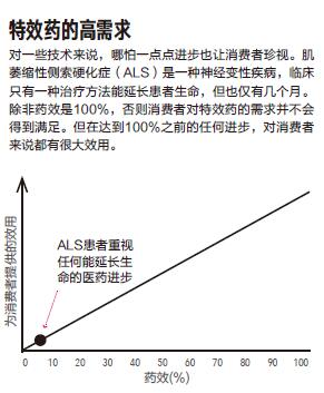 特写3-特效药的高需求