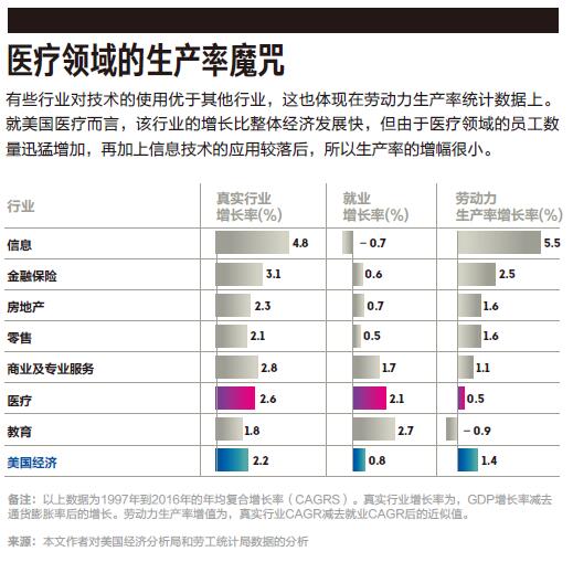 医疗领域亟待IT改革★