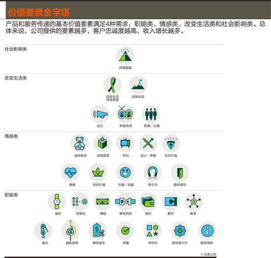 用价值要素发现客户的真正需求★
