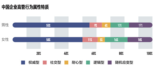 “她型领导力”：从识别差异到弥合差异★