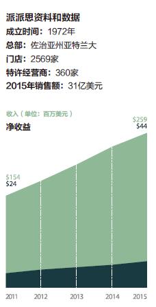派派思CEO：特许经营商是最重要的顾客