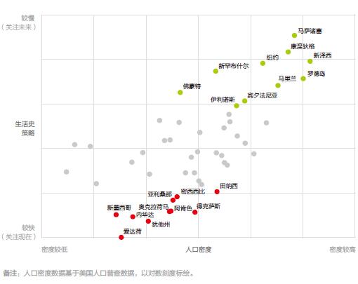 住在稠密区的人，更计长远