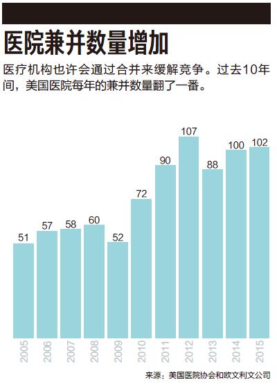 医疗竞争势在必行★