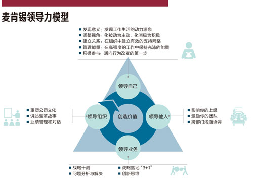 银行转型攻略：挑战领导力四重门★